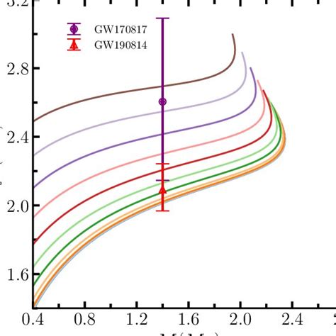 The Mass Radius Relation For Our Novel Rmf Model Inrs Is Shown With And