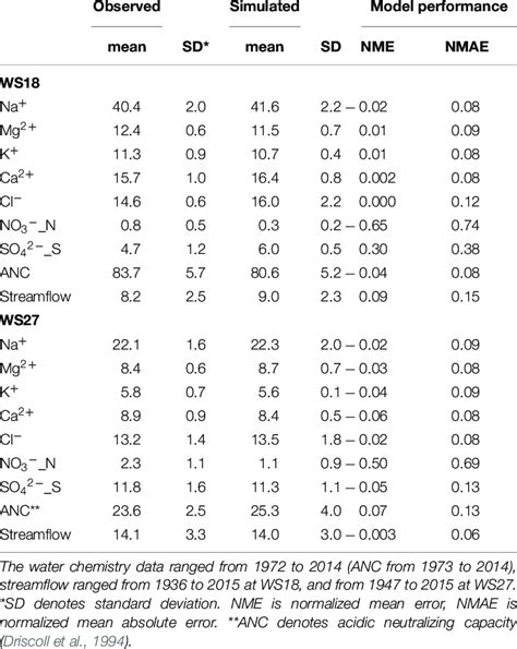 Comparison Of Observed And Simulated Streamflow Unit Cmmonth And