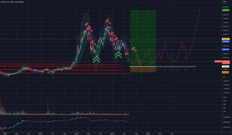 Btc For Bitfinex Btcusd By Rubnomics Tradingview