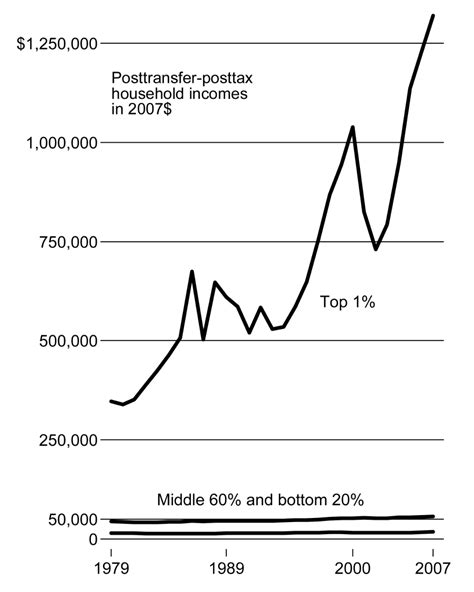 819px Income Inequality United States 1979 2007 MIR