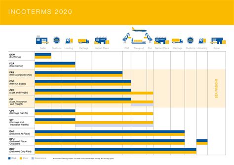 incoterms  sotrans