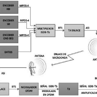 PDF Diseño de una red de frecuencia única para un canal de televisión