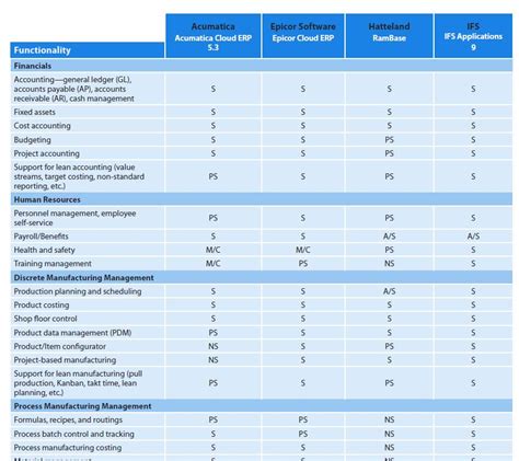 Evaluating Erp Systems This Erp Comparison Checklist