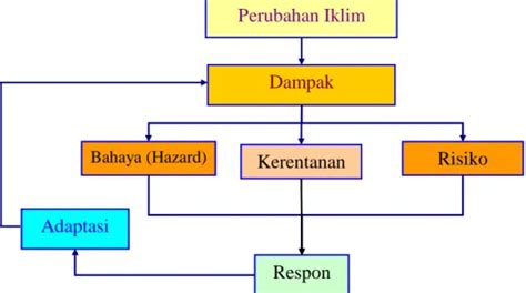 Kajian Kerentanan Risiko Dan Adaptasi Perubahan Iklim Pada Sektor