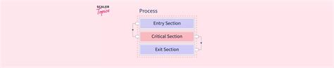 Critical Section Problem In Os Operating System Scaler Topics