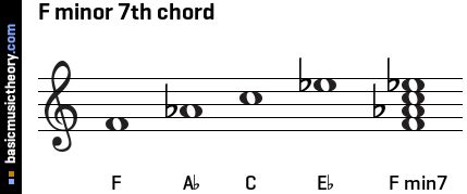 basicmusictheory.com: F minor 7th chord