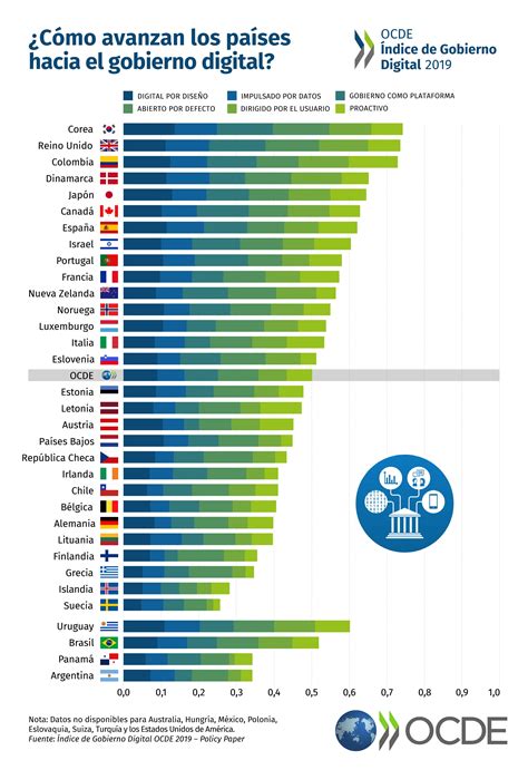 PAe OCDE Índice de Gobierno Digital 2019