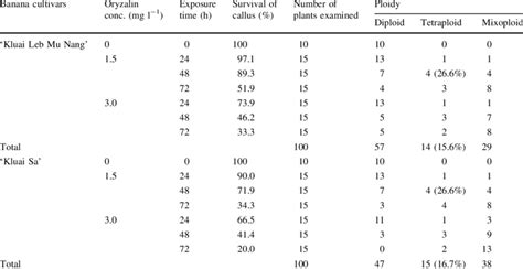 Effects Of Oryzalin Treatment On Polyploidization Induction In Kluai