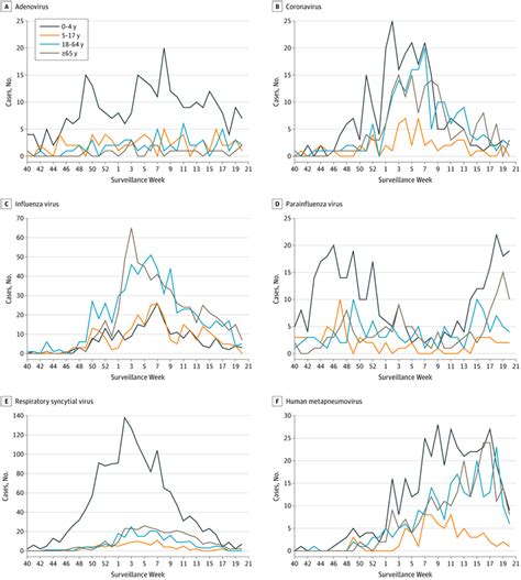 Comparison Of Common Respiratory Virus Peak Incidence Among Varying Age