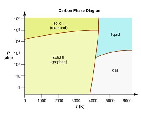 Understanding the Phase Diagram of Carbon Dioxide