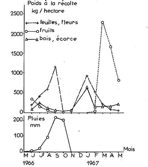 Figure 1 from Cycles biogéochimiques dans un écosystème de région