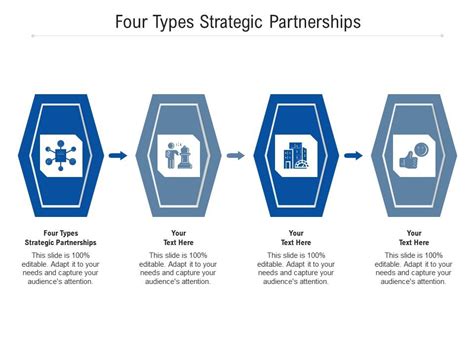 Four Types Strategic Partnerships Ppt Powerpoint Presentation Outline