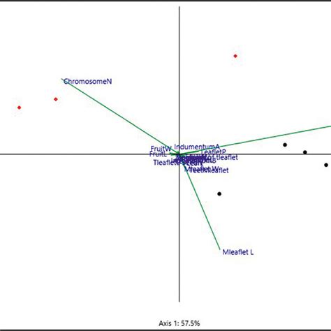 The First Two Axes Of Principal Component Analysis And Biplot Download Scientific Diagram