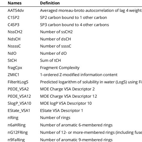 Selected Molecular Descriptors Download Scientific Diagram