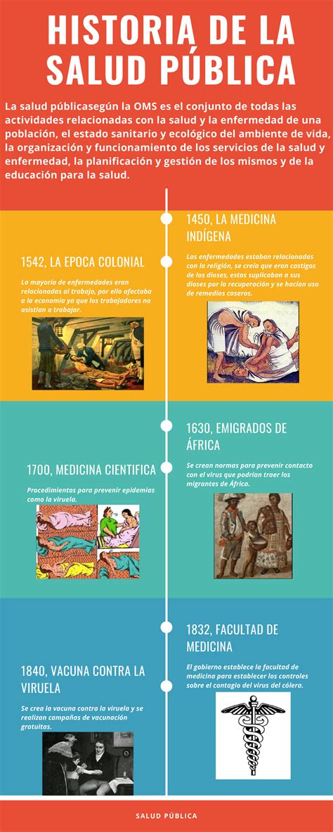 Linea Del Tiempo De La Salud Publica Historia De La Salud Publica La