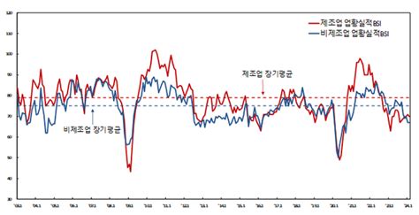 2월 기업 체감경기 3년 5개월 만에 최악