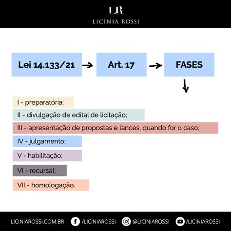 Fases na Nova Lei de Licitações Licínia Rossi