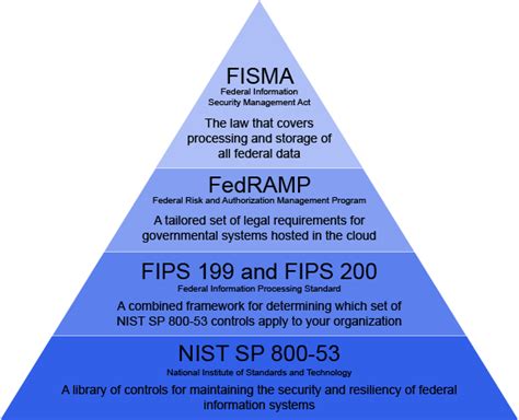 Fisma Compliance Requirements Best Practices Wiz