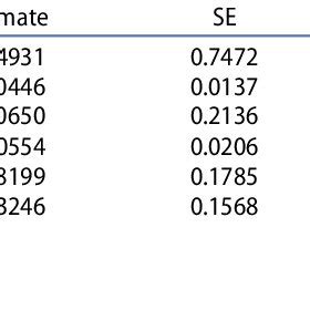 Step Results Multivariate Model For Factors Associated With