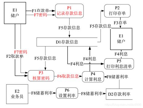 软件工程 数据流dfd图绘制数据流图怎么画 Csdn博客