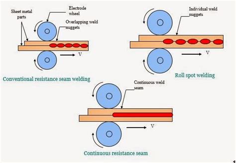 Resistance Seam Welding Rsew Advantages And Disadvantages