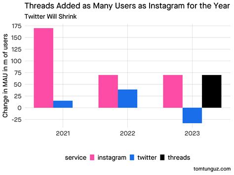 What 70m Thread Users Mean for B2B Marketers | Tomasz Tunguz
