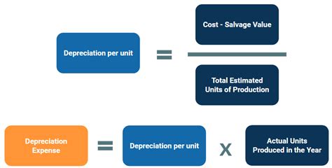 Depreciation Expense Straight Line Method Explained With A Finance