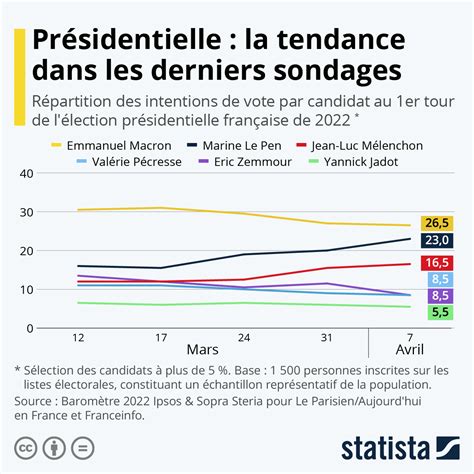 Sondages Présidentielle 2025 France Yoko Anatola