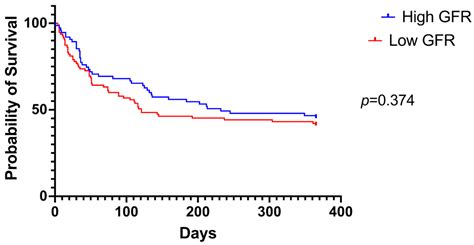 The Prognostic Role of RDW in Hospitalized Heart Failure Patients with