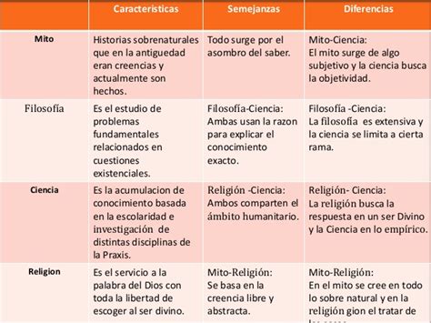 Cuadro Comparativo Sobre Las Diferencias Y Similitudes Entre Los