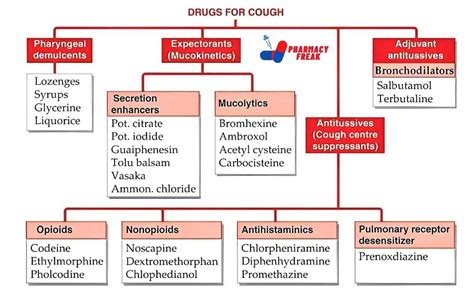 Classification Of Drugs For Cough Pharmacy Freak