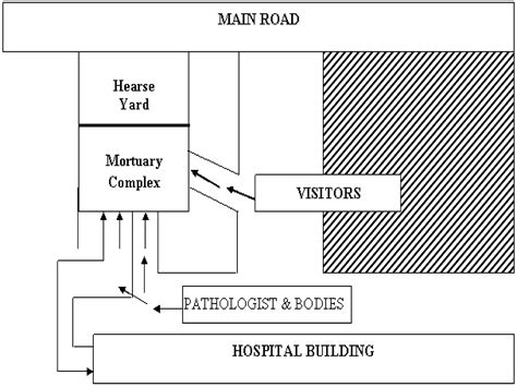 mortuary and its setup | PPT