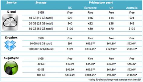 Pricing Structure For Additional Icloud Storage Is Competitive Edible