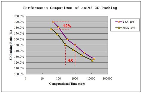 A Simulated Annealing Based Approach To Integrated Circuit Layout