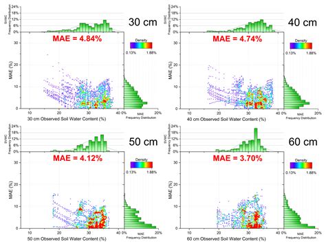 Remote Sensing Free Full Text Evaluating The Hydrus 1D Model