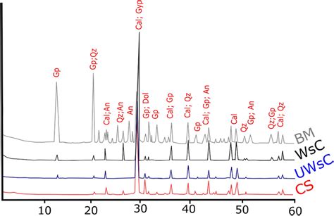 X Ray Diffraction Patterns Of The Construction Materials Of Sahure S