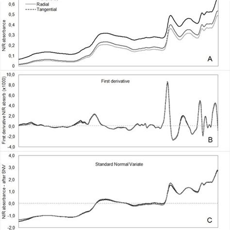 Averaged Untreated Nir Spectra A First Derivative Nir Spectra B
