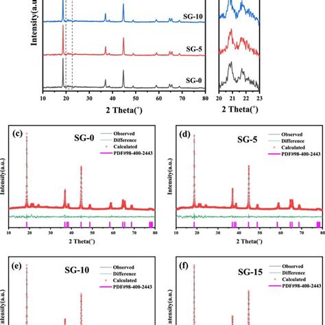 Xrd Patterns Of All The Samples A And The Magnified Xrd Patterns Of