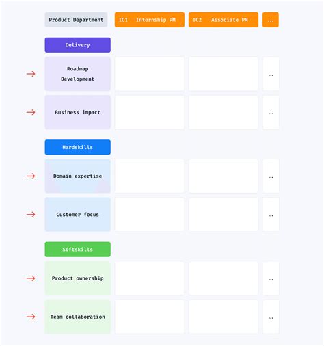 build  scratch  career framework   company  step