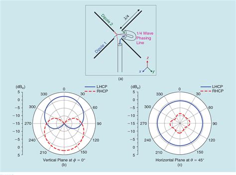 Figure 3 From Crossed Dipole Antennas A Review Semantic Scholar