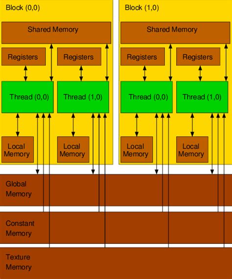 Memory Model Of The Nvidia Geforce Gts 8800 Download Scientific Diagram