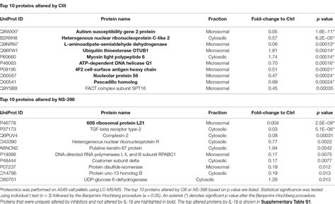 Frontiers Inhibition Of Mpges 1 Or Cox 2 Results In Different