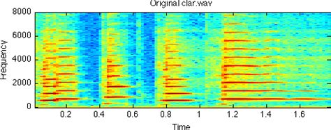 Sinewave And Sinusoid Noise Analysis Synthesis In Matlab