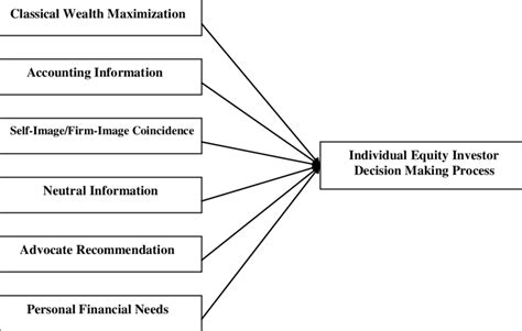 Individual Equity Investor Decision Making Model Download Scientific