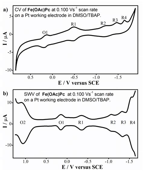 Cyclic Voltammetry Cv And Square Wave Voltammetry Swv Of Feoacpc