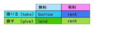 「貸す」「借りる」に使われる英語 上級編 Borrow Lend Rent Lease Loan の違い Da Rio