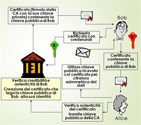 Firma Digitale Che Cosa Sono I Certificati E I Certificatori