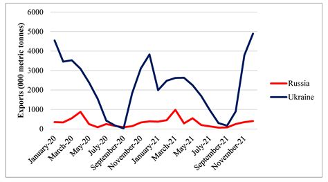 Impact of the Russian–Ukrainian Conflict on Global Food Crops