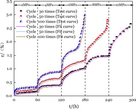 Saturation Loss Cycle Creep Damage Constitutive Model Verification Download Scientific Diagram