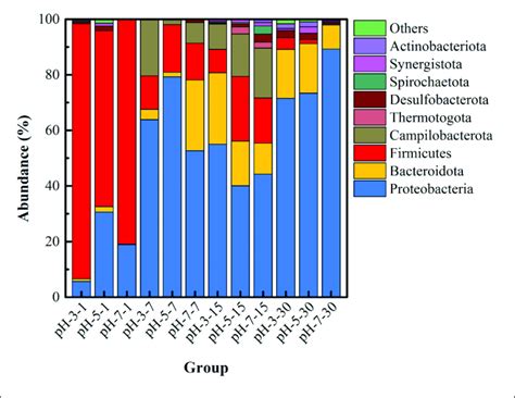 Microbial Community Structure At The Phylum Level Under Different PH